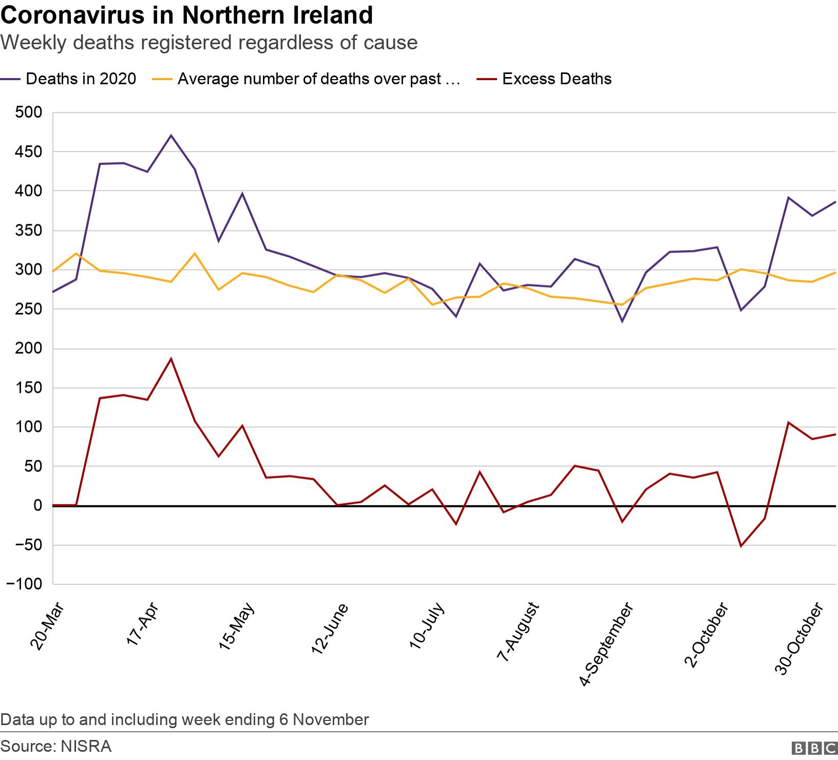 Coronavirus in Northern Ireland. Weekly deaths registered regardless of cause . Graph showing place of death over time Data up to and including week ending 6 November.