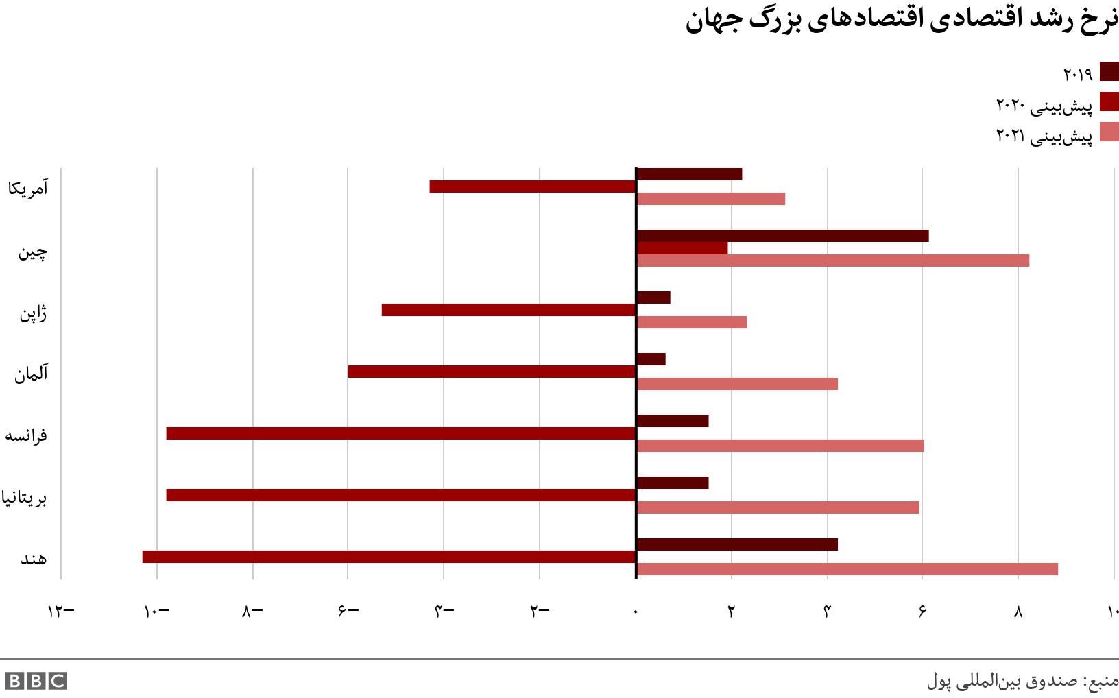 نرخ رشد اقتصادی اقتصادهای بزرگ جهان. . .