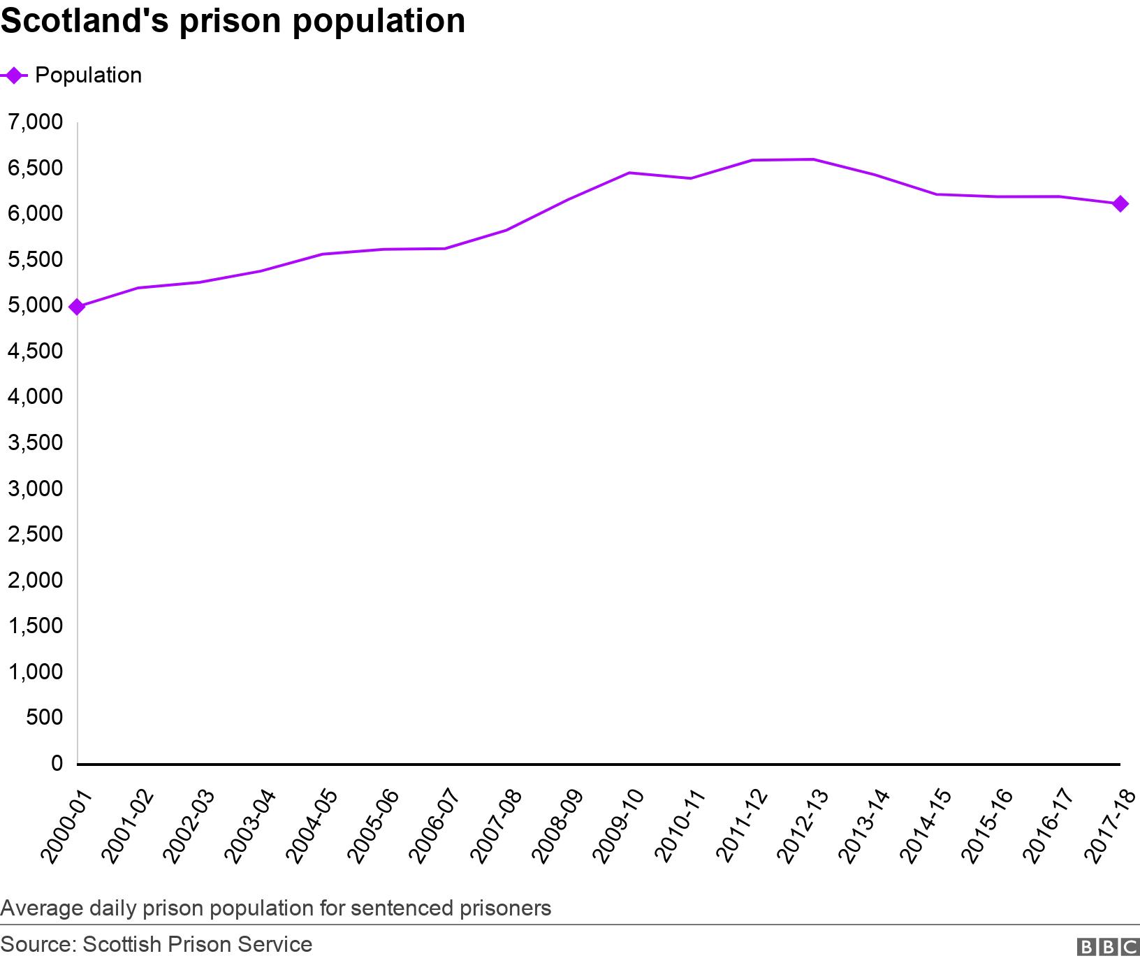 Scotland's prison population. . Scotland's prison population from 2000 to 2018 Average daily prison population for sentenced prisoners.