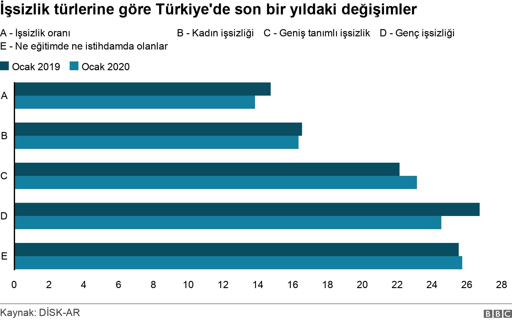 İşsizlik türlerine göre Türkiye'de son bir yıldaki değişimler. . .