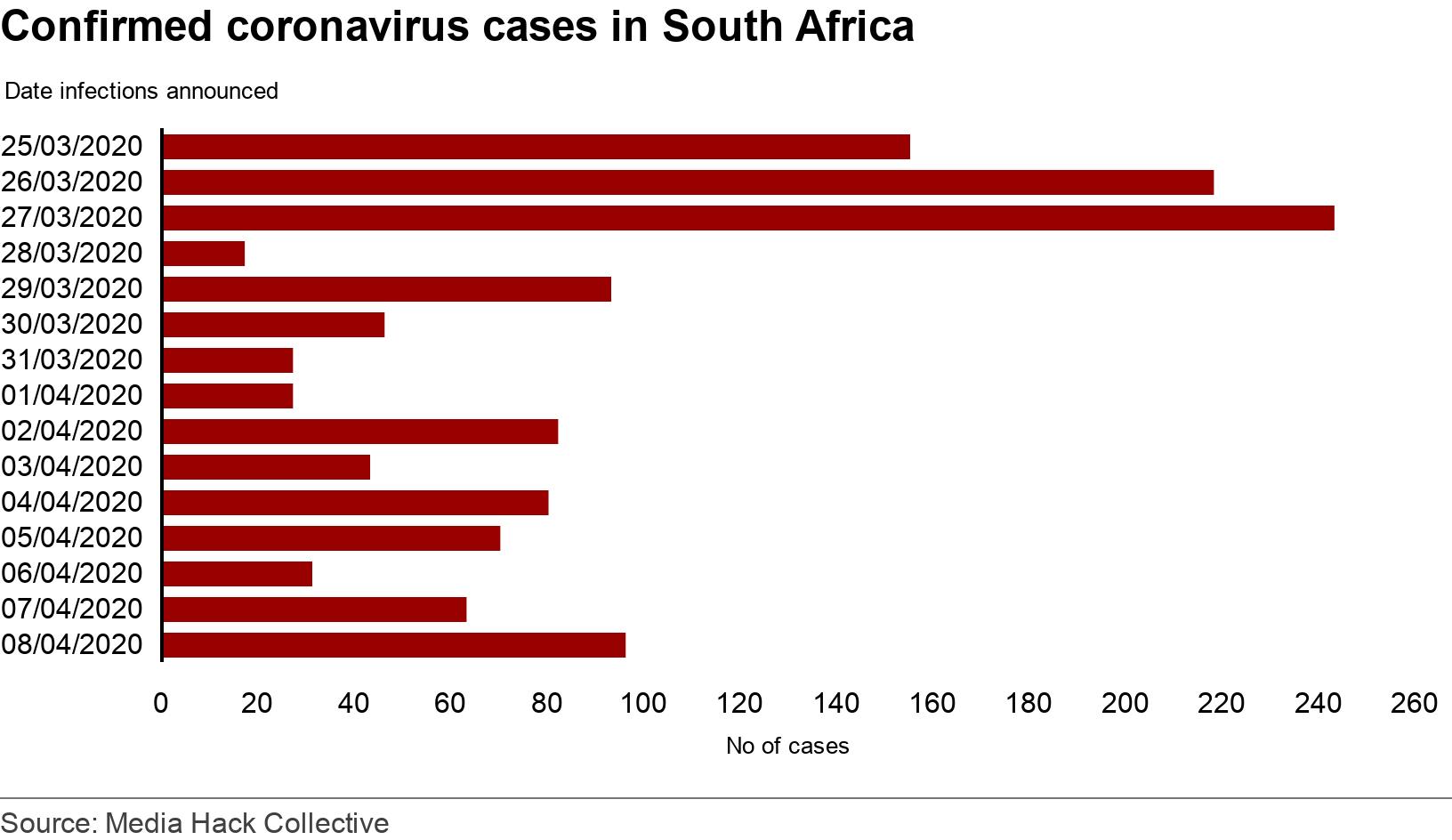 Confirmed coronavirus cases in South Africa. . Confirmed infections of coronavirus in South Africa between 25/3/2020 and 08/04/2020 .