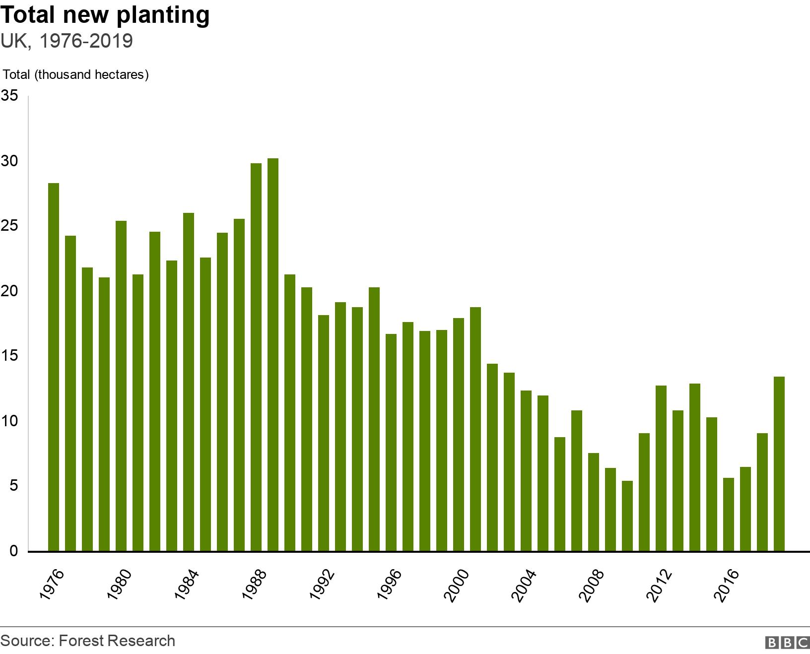 Total new planting. UK, 1976-2019.  .