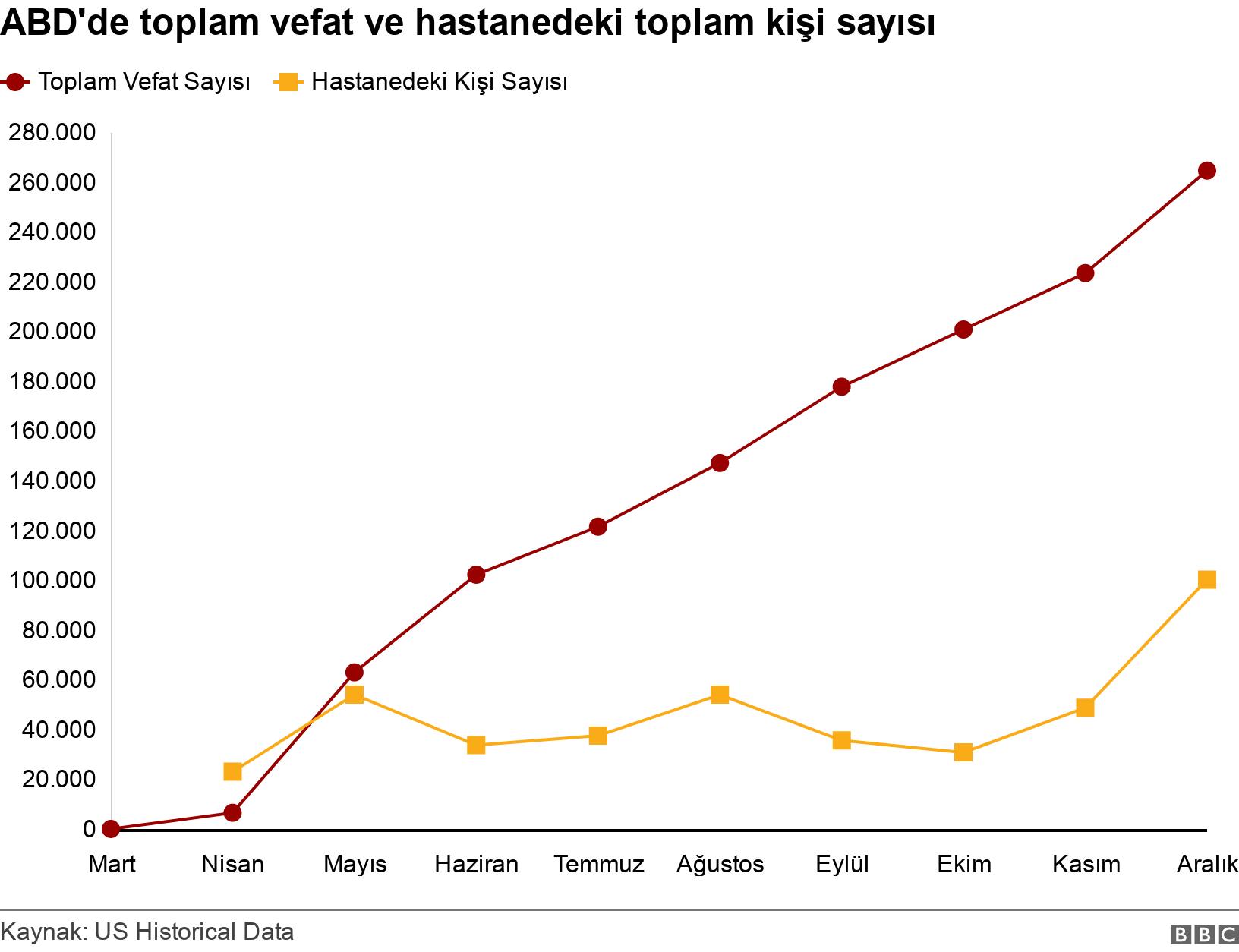 ABD'de toplam vefat ve hastanedeki toplam kişi sayısı. . .