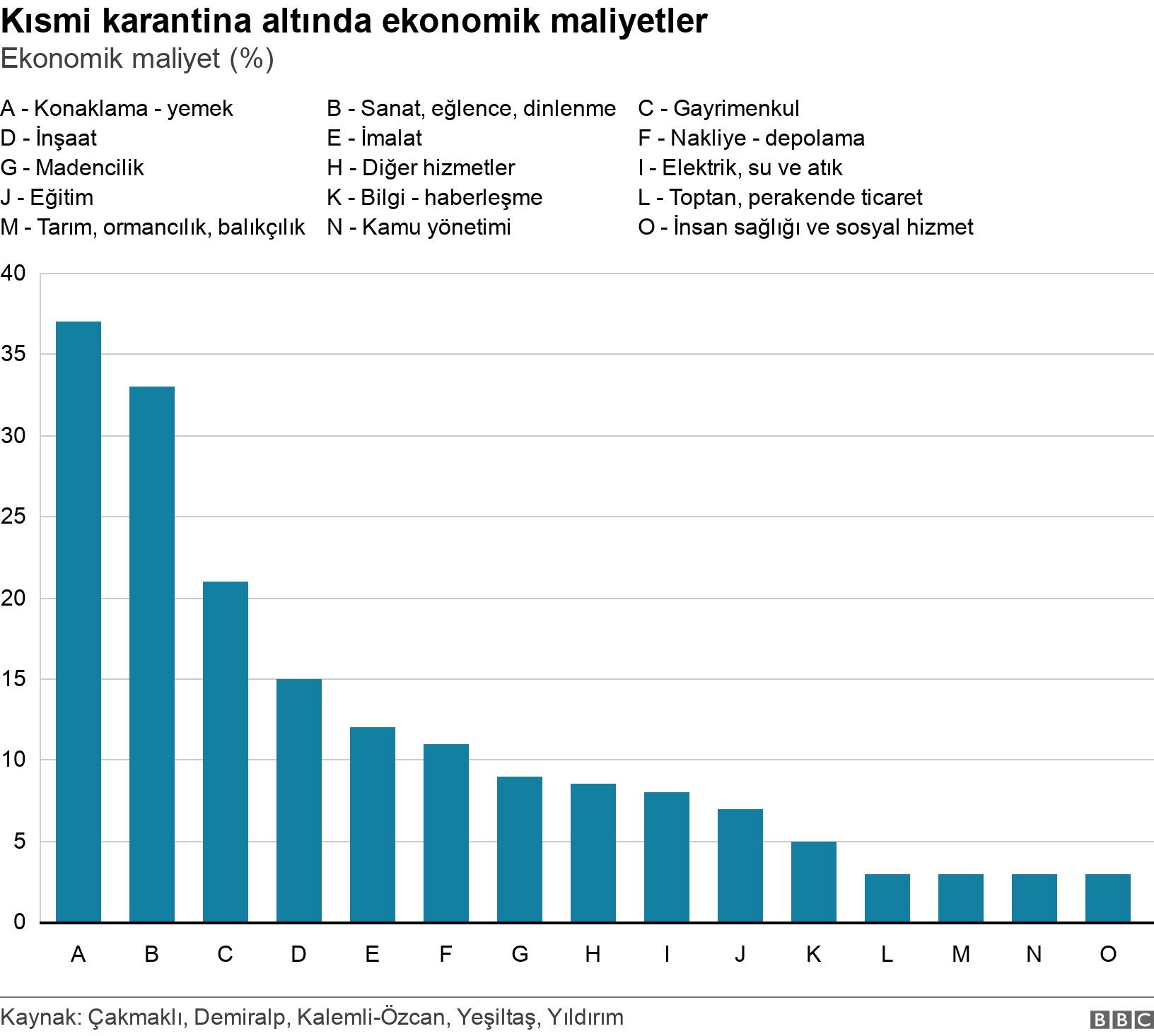 Kısmi karantina altında ekonomik maliyetler. Ekonomik maliyet (%). .