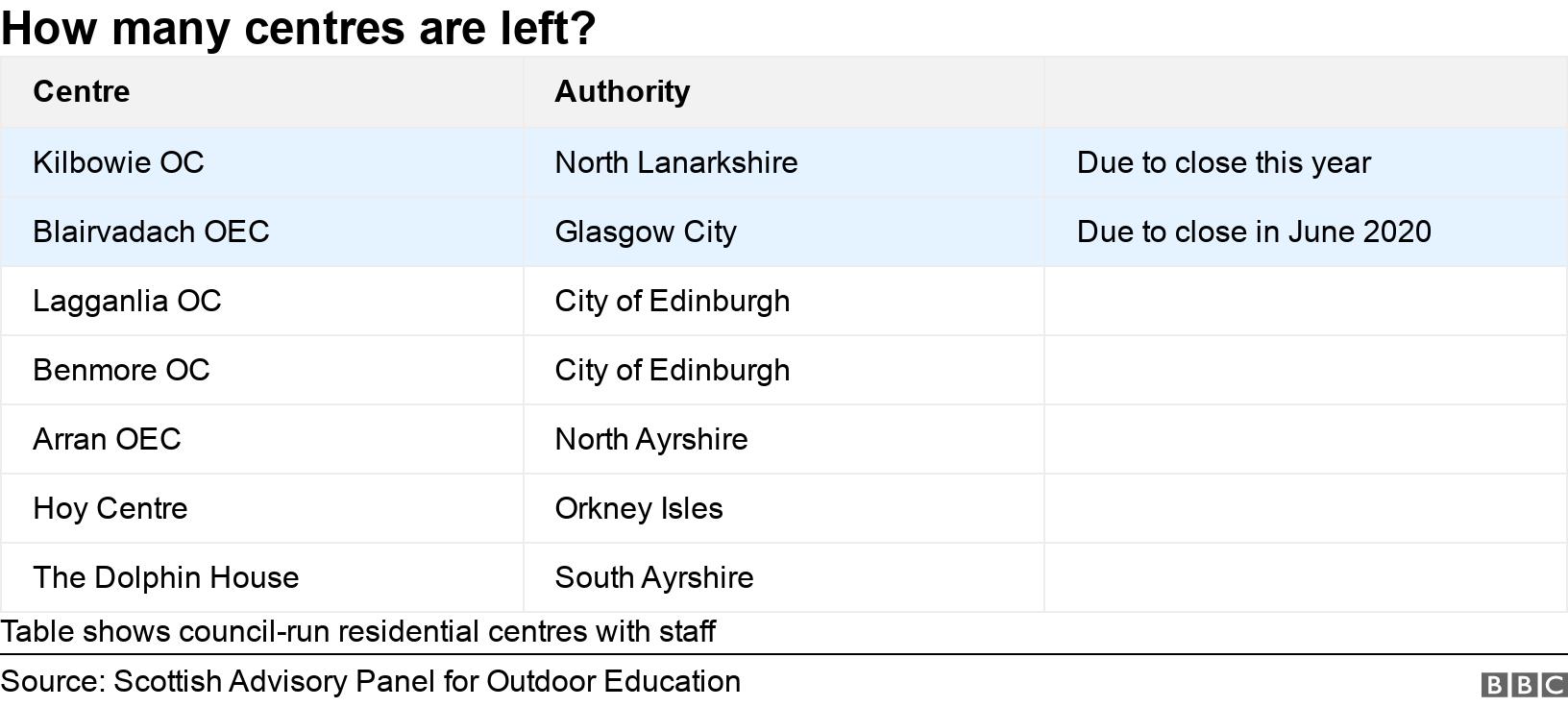 How many centres are left?. .  Table shows council-run residential centres with staff.