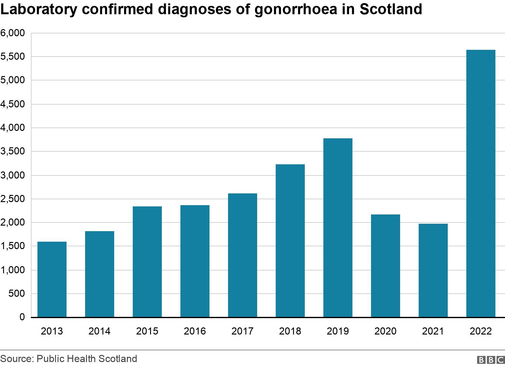  Laboratory confirmed diagnoses of gonorrhoea in Scotland. . Laboratory confirmed diagnoses of gonorrhoea in Scotland .