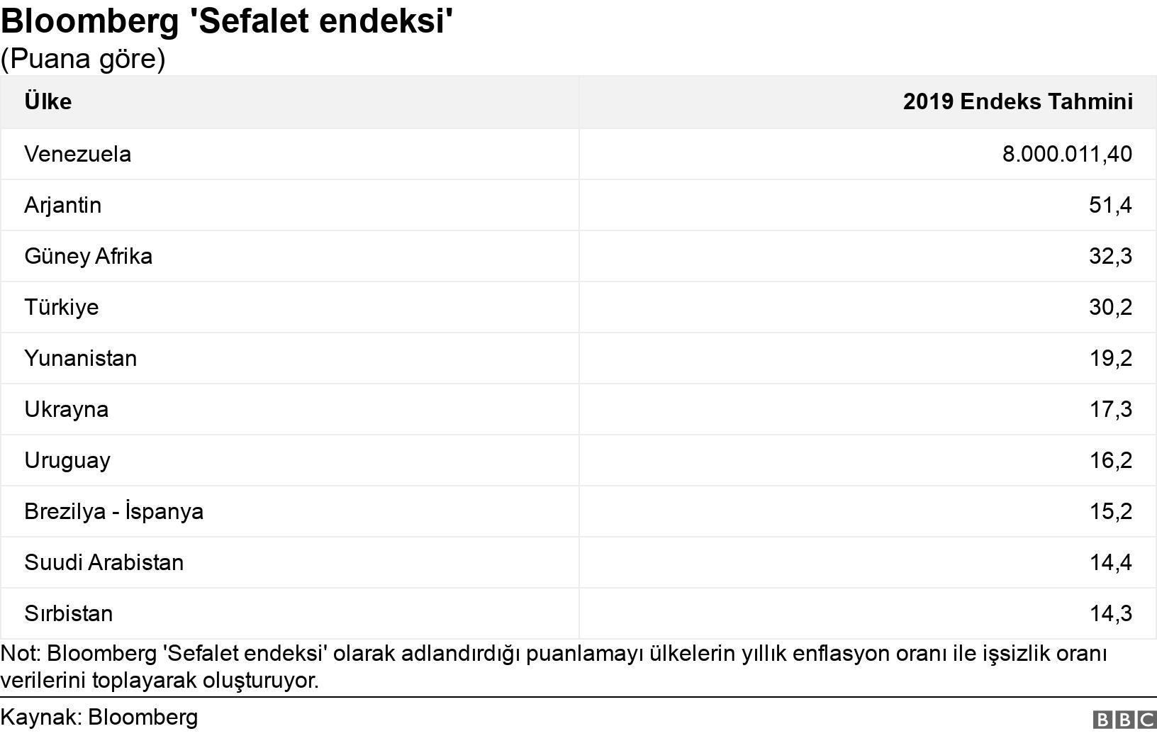 Bloomberg 'Sefalet endeksi'. (Puana göre). Not: Bloomberg 'Sefalet endeksi' olarak adlandırdığı puanlamayı ülkelerin yıllık enflasyon oranı ile işsizlik oranı verilerini toplayarak oluşturuyor..