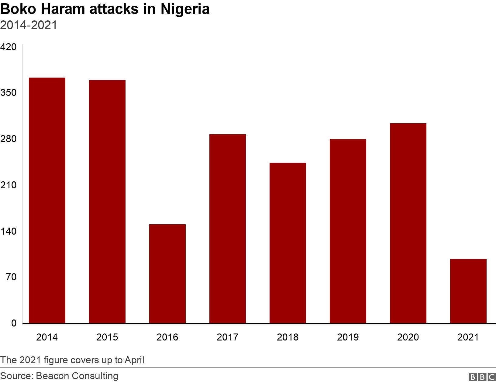 Boko Haram attacks in Nigeria. 2014-2021.  The 2021 figure covers up to April.