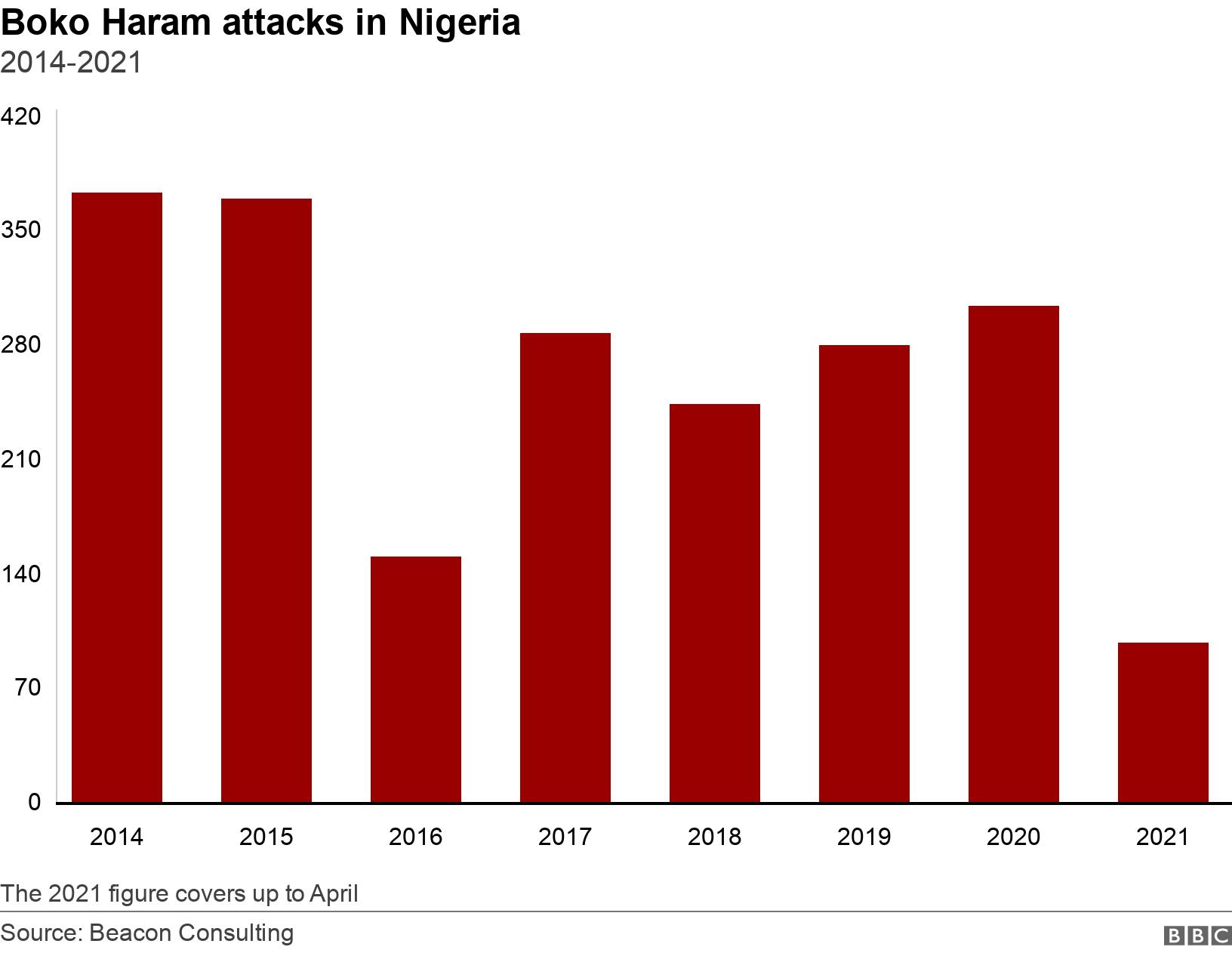 Boko Haram attacks in Nigeria. 2014-2021. The 2021 figure covers up to April.