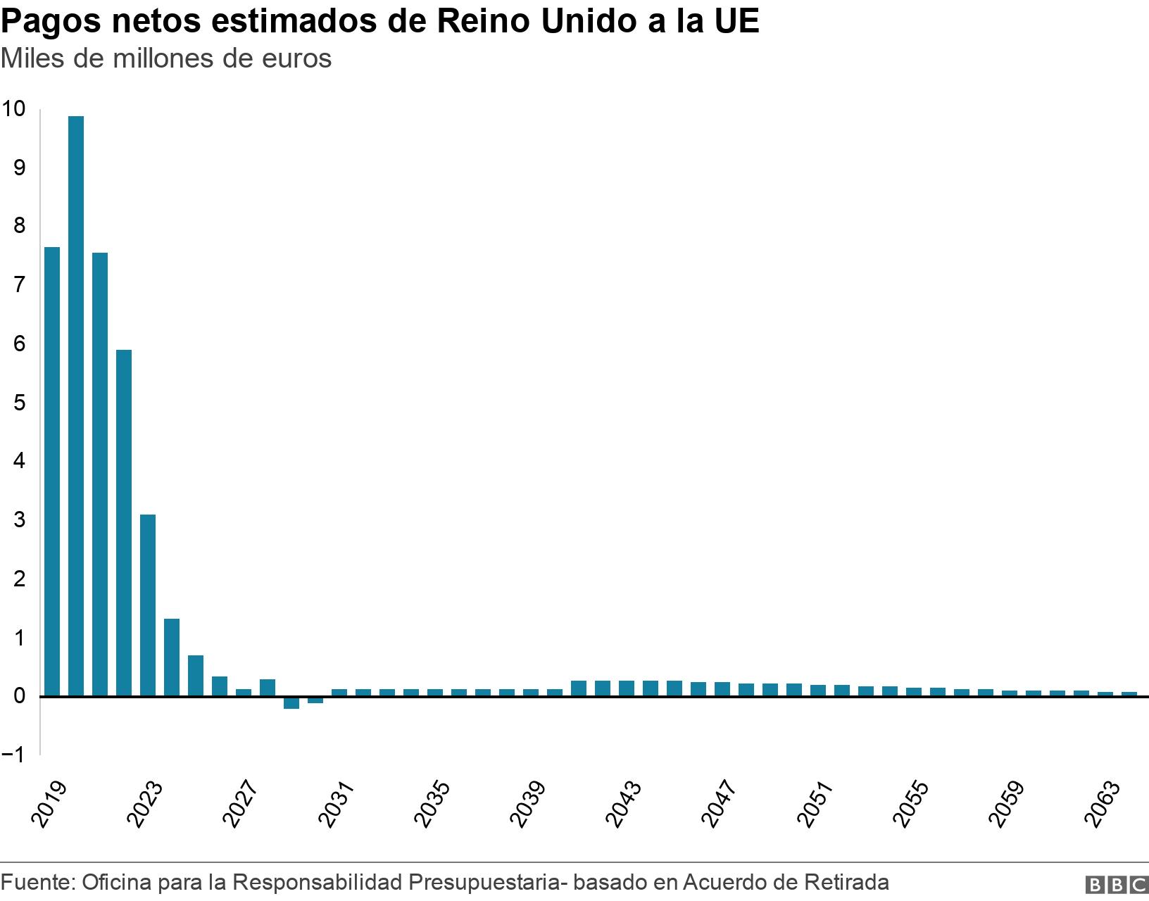 Pagos netos estimados de Reino Unido a la UE. Miles de millones de euros. .