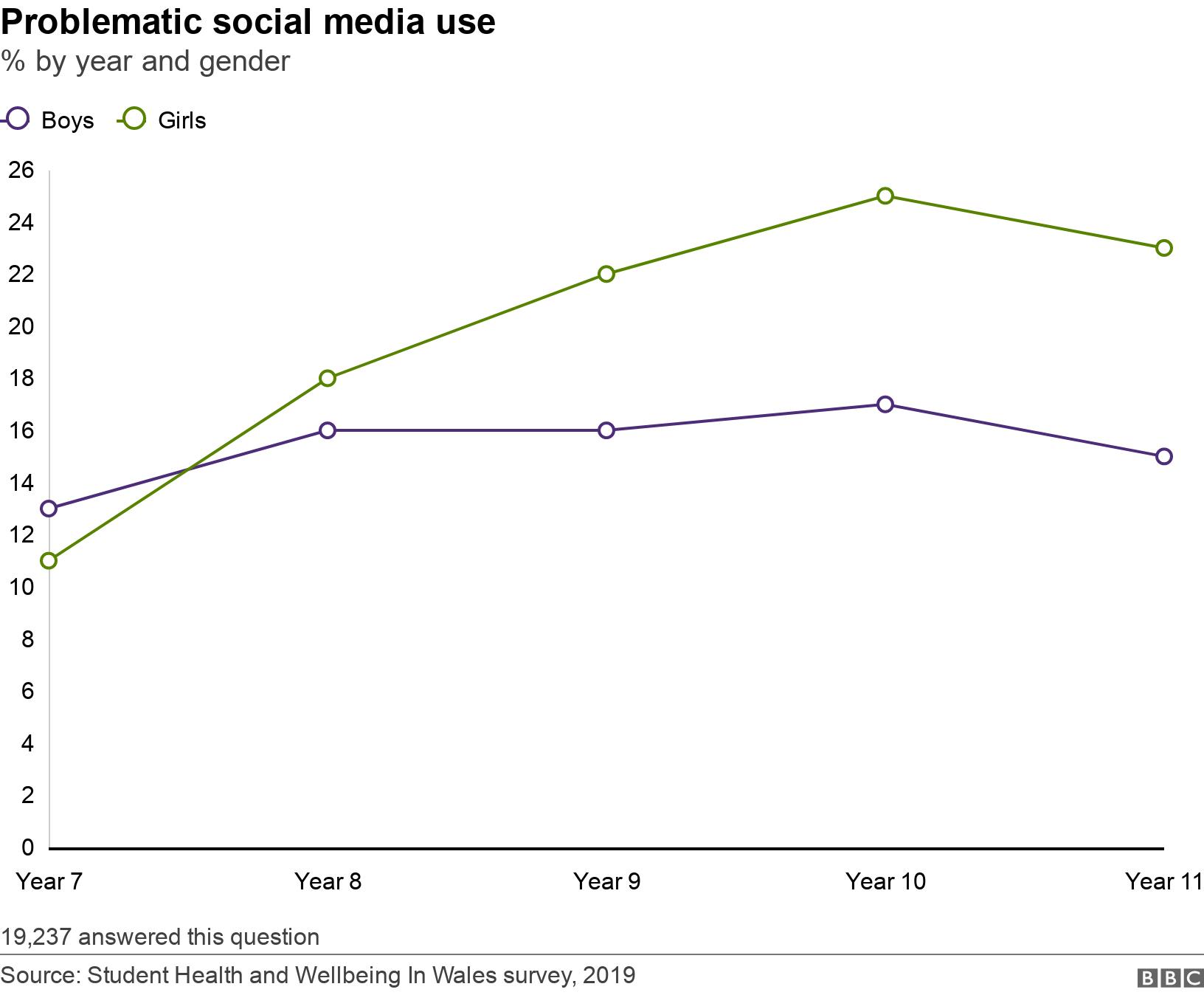 Problematic social media use. % by year and gender.  19,237 answered this question.