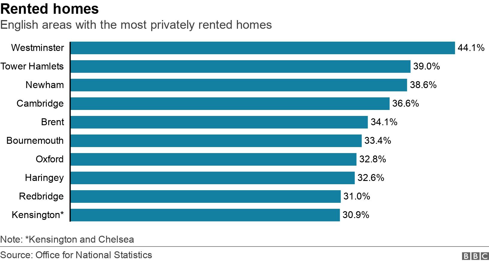 Rented homes . English areas with the most privately rented homes. The ten English council areas with the highest proportion of privately rented homes. Note: *Kensington and Chelsea.
