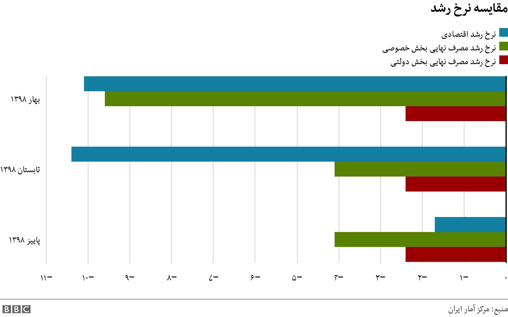 مقایسه نرخ رشد . . .