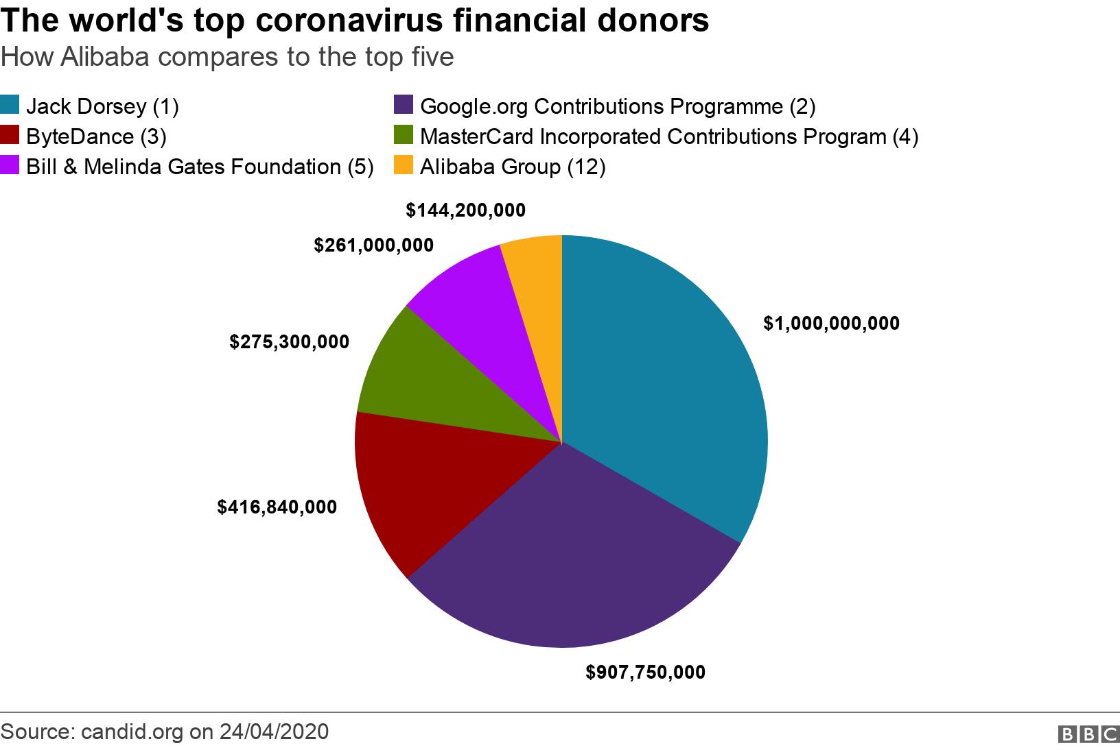 The world&#39;s top coronavirus financial donors. How Alibaba compares to the top five. The data shows the top five donors during the coronavirus crisis, according to Candid.org .