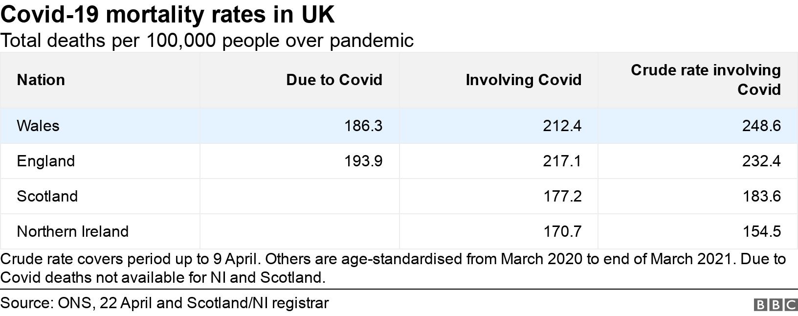 Covid-19 mortality rates in UK. Total deaths per 100,000 people over pandemic.  Crude rate covers period up to 9 April. Others are age-standardised from March 2020 to end of March 2021. Due to Covid deaths not available for NI and Scotland..