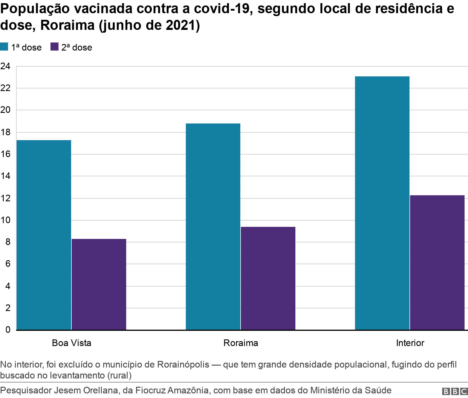 População vacinada contra a covid-19, segundo local de residência e dose, Roraima (junho de 2021). .  No interior, foi excluído o município de Rorainópolis — que tem grande densidade populacional, fugindo do perfil buscado no levantamento (rural).