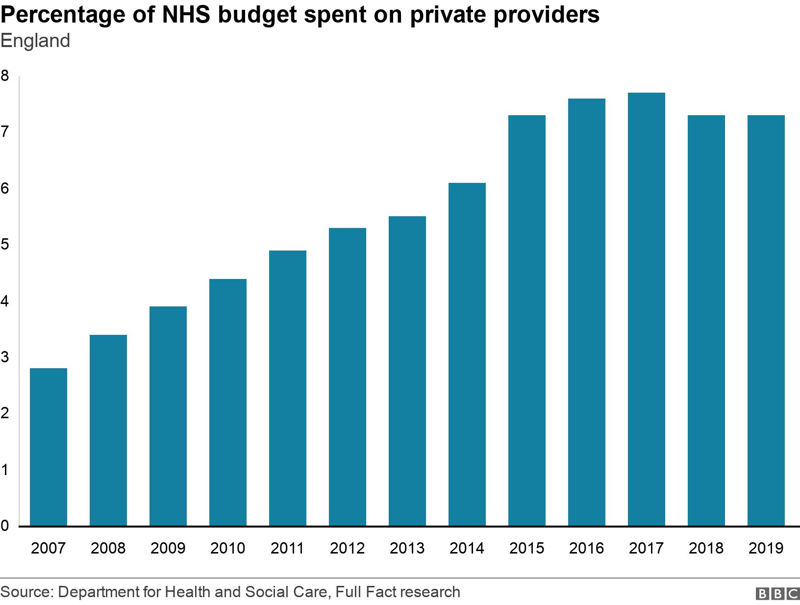 Percentage of NHS budget spent on private providers. England. .
