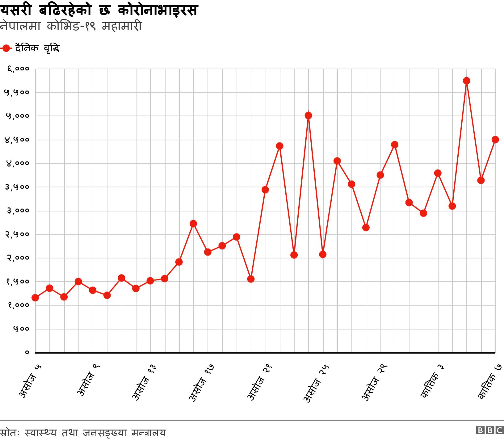 यसरी बढिरहेको छ कोरोनाभाइरस . नेपालमा कोभिड-१९ महामारी.  .