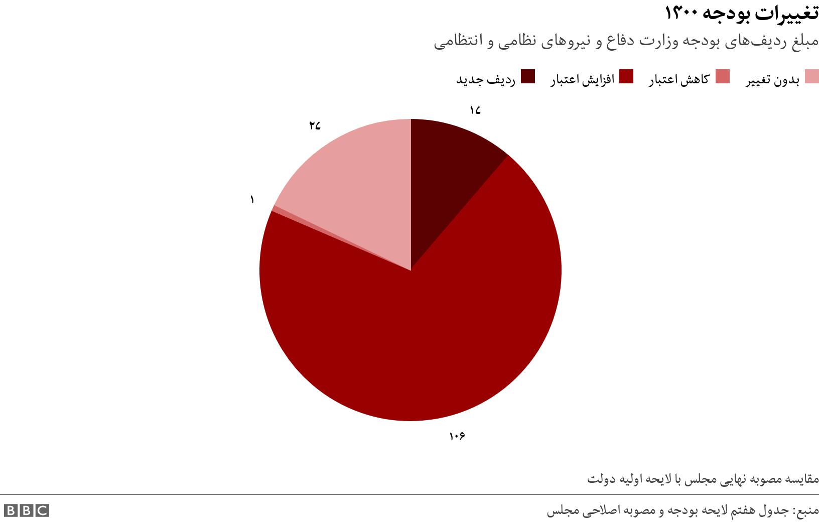 تغییرات بودجه ۱۴۰۰. مبلغ ردیف‌های بودجه وزارت دفاع و نیروهای نظامی و انتظامی. مقایسه مصوبه نهایی مجلس با لایحه اولیه دولت.