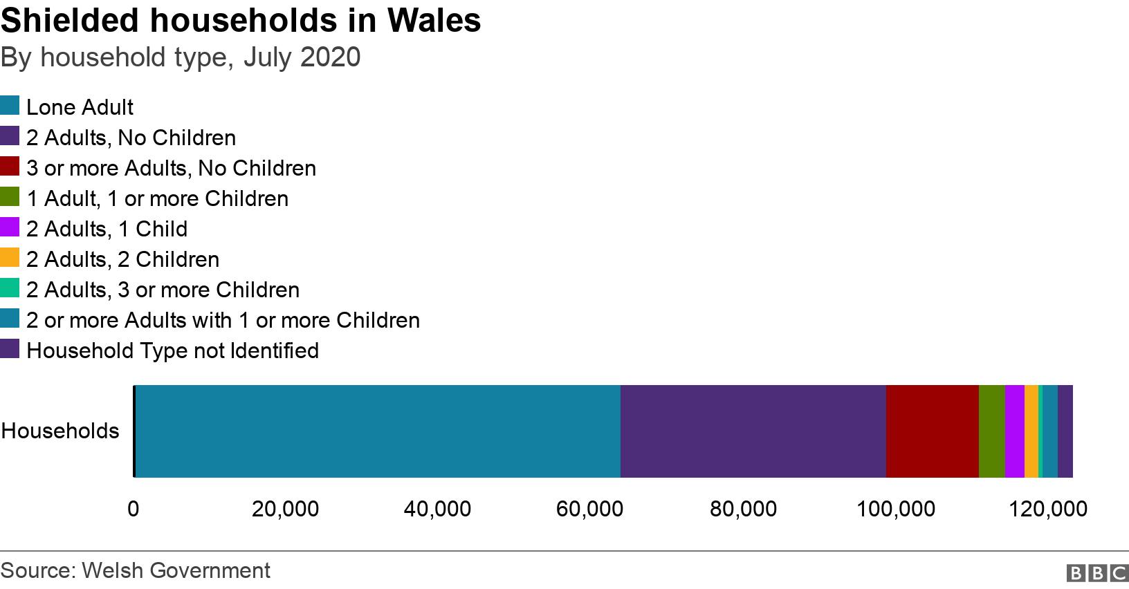 Shielded households in Wales. By household type, July 2020. .
