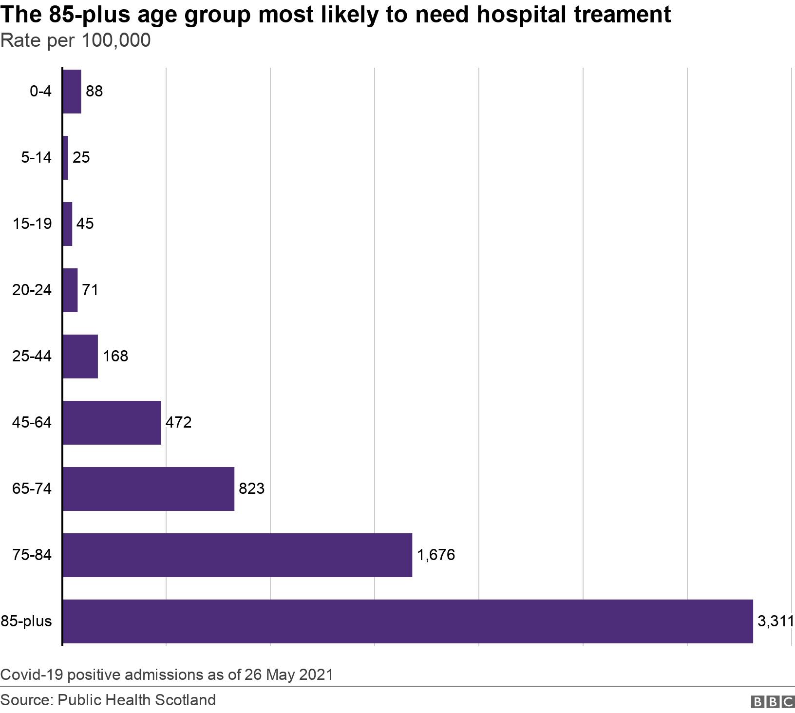 The 85-plus age group most likely to need hospital treament. Rate per 100,000.  Covid-19 positive admissions as of 26 May 2021.