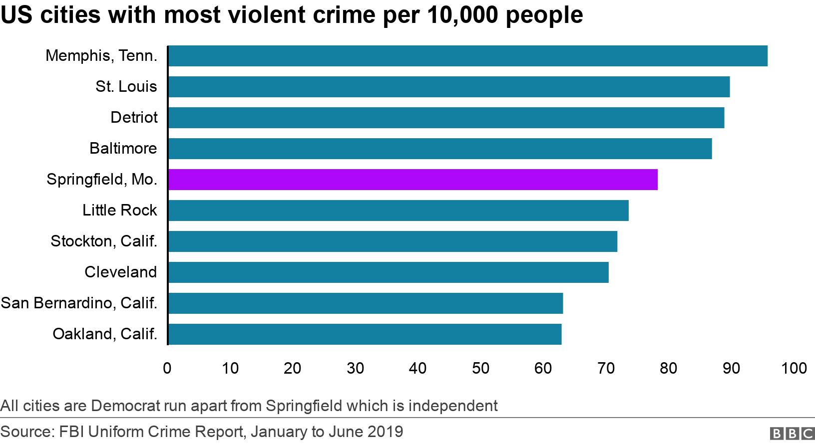 US cities with most violent crime per 10,000 people. .  All cities are Democrat run apart from Springfield which is independent.