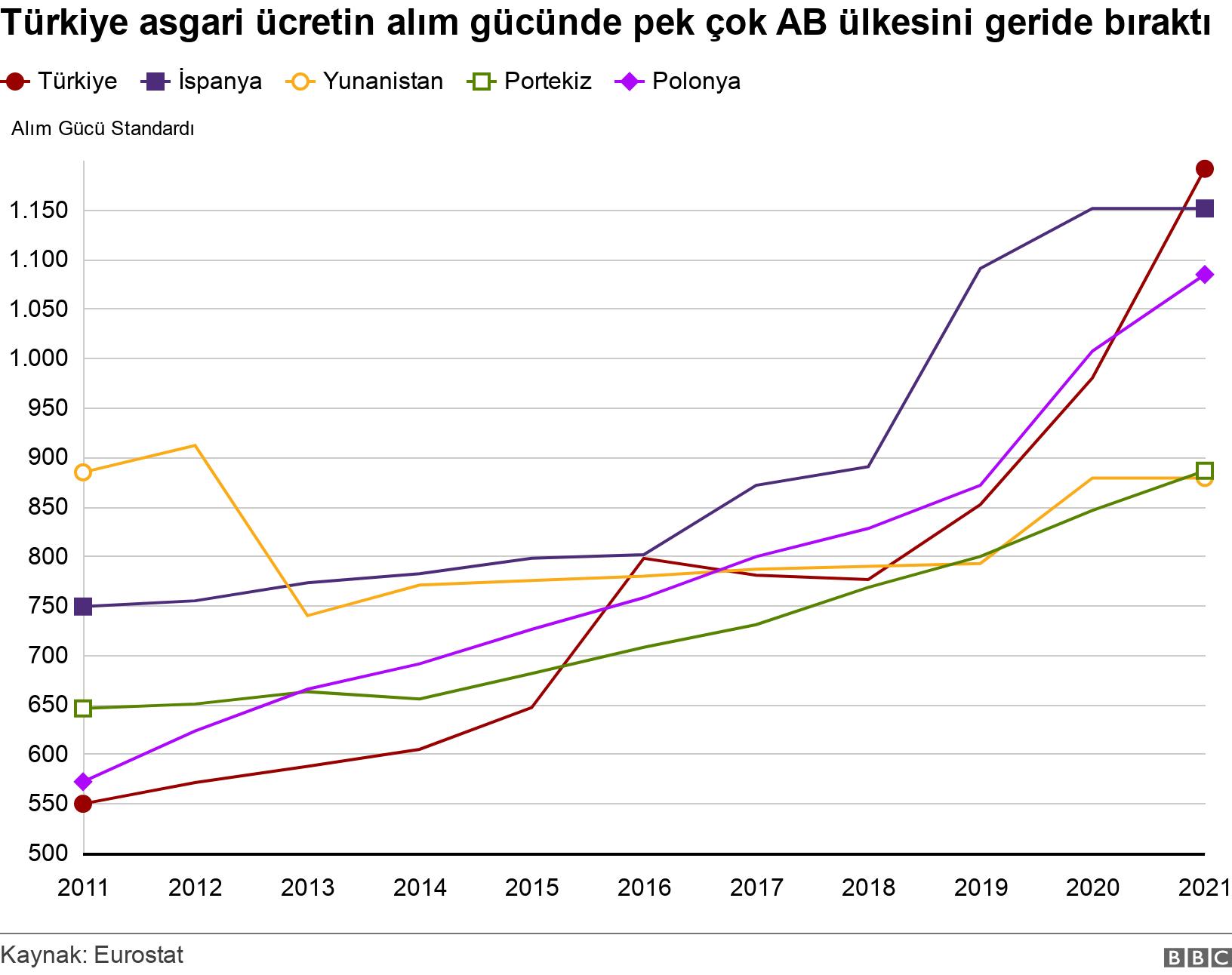 Türkiye asgari ücretin alım gücünde pek çok AB ülkesini geride bıraktı. . .