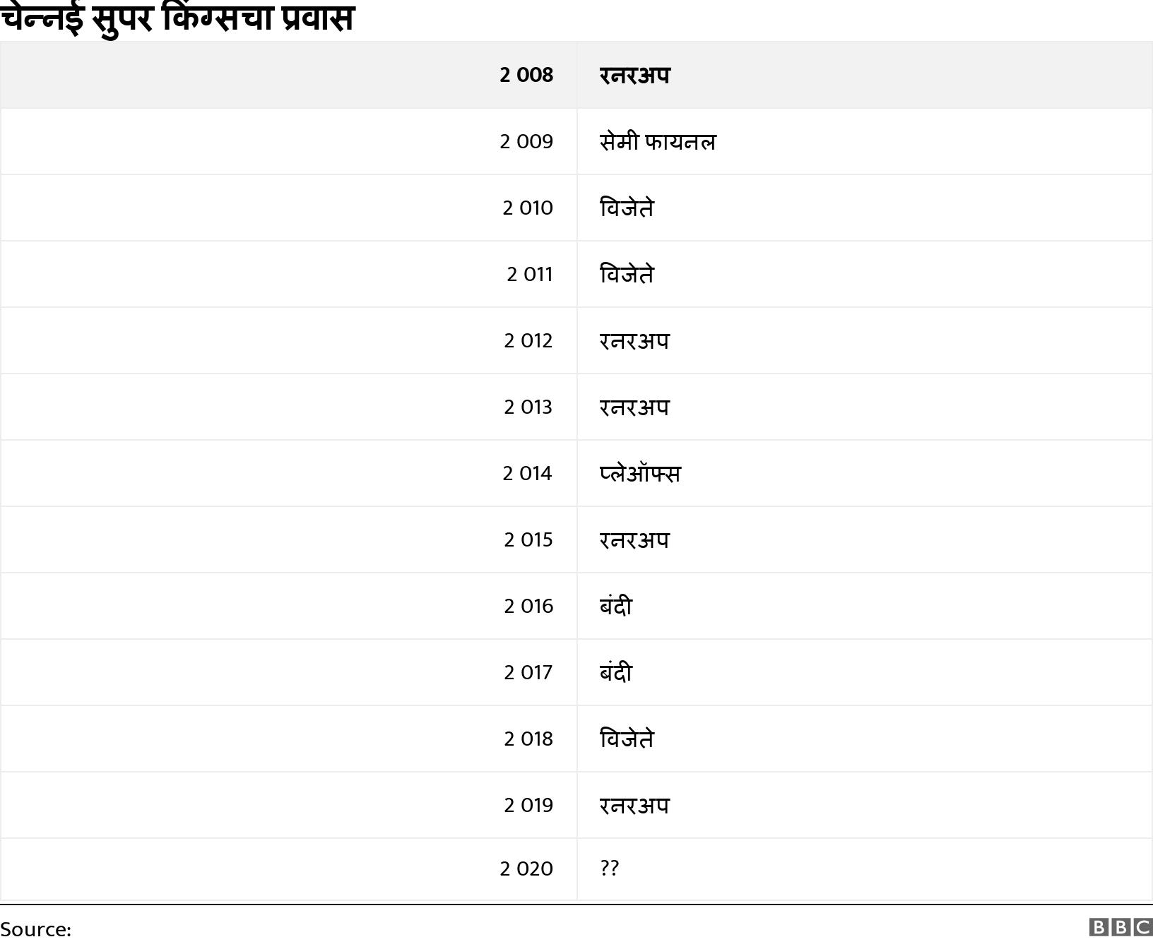 चेन्नई सुपर किंग्सचा प्रवास. . .