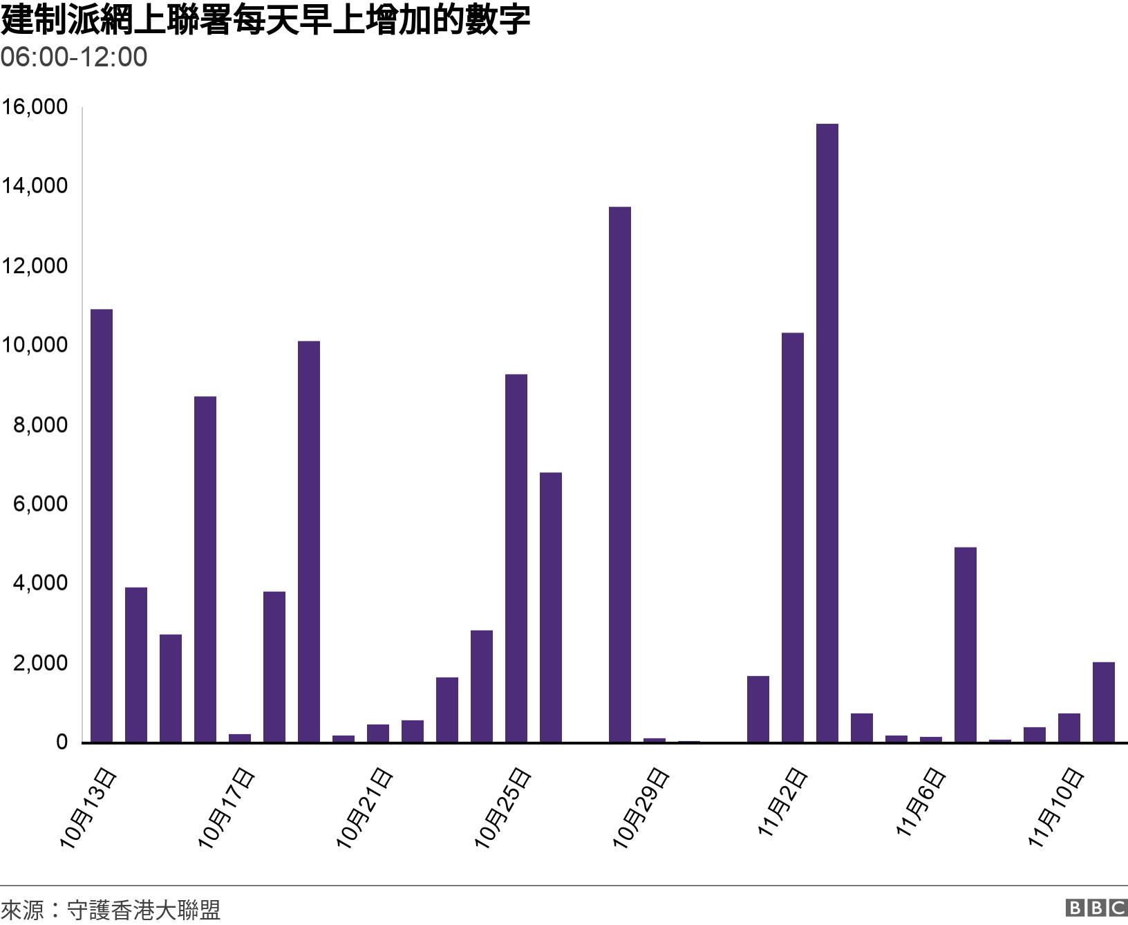 建制派網上聯署每天早上增加的數字 . 06:00-12:00. .