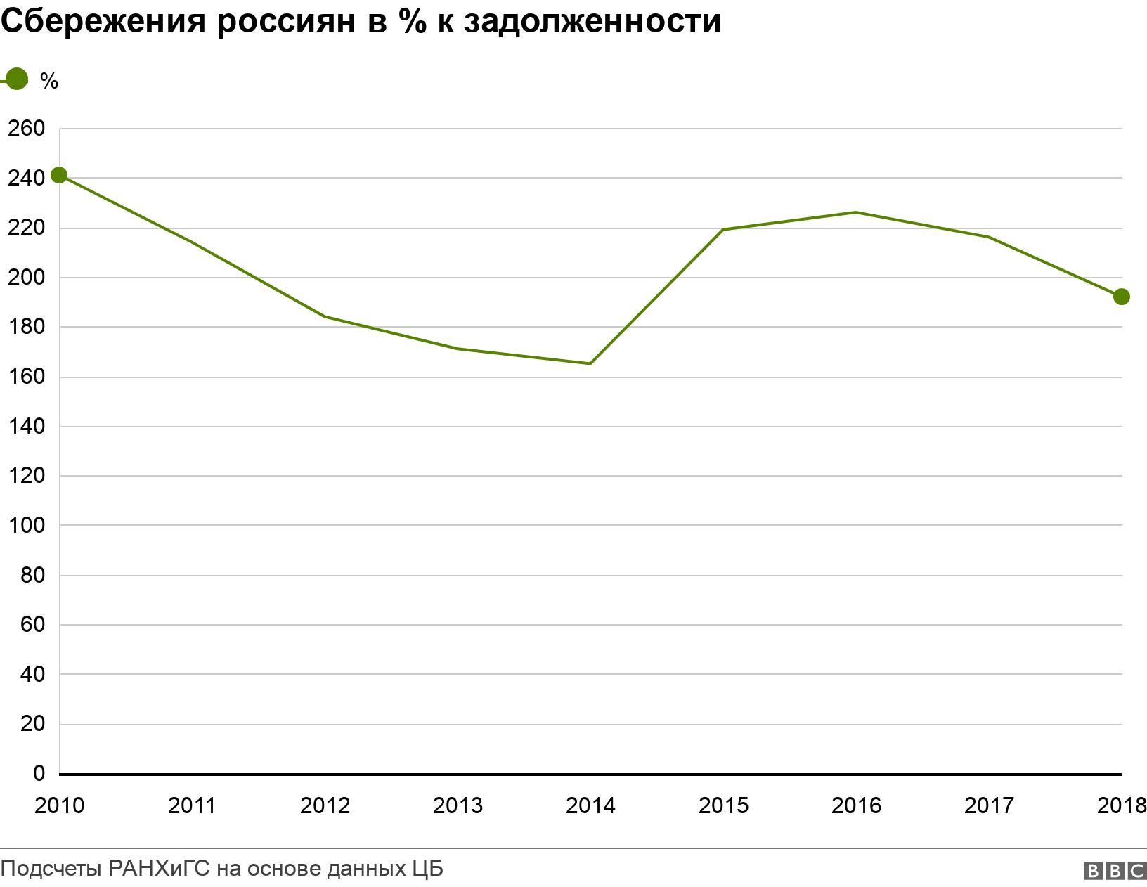Сбережения россиян в % к задолженности. . .