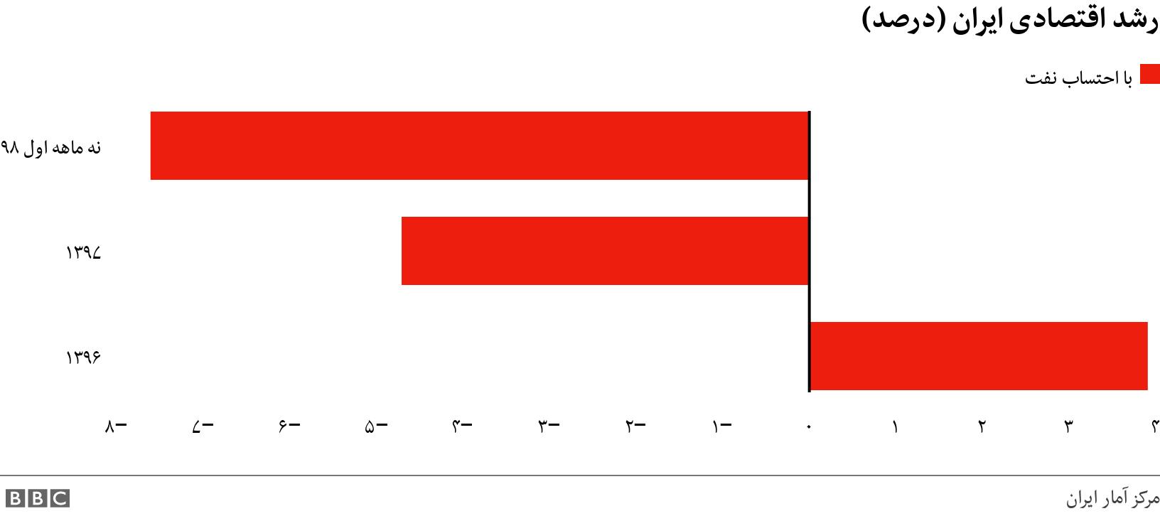 رشد اقتصادی ایران (درصد). . .