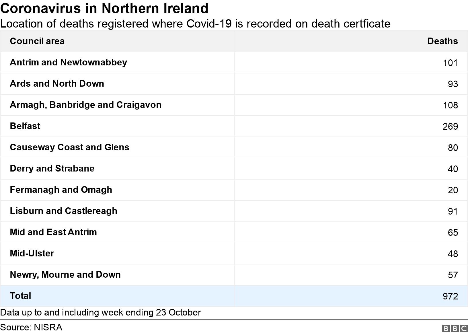 Coronavirus in Northern Ireland. Location of deaths registered where Covid-19 is recorded on death certficate. Data up to and including week ending 23 October.