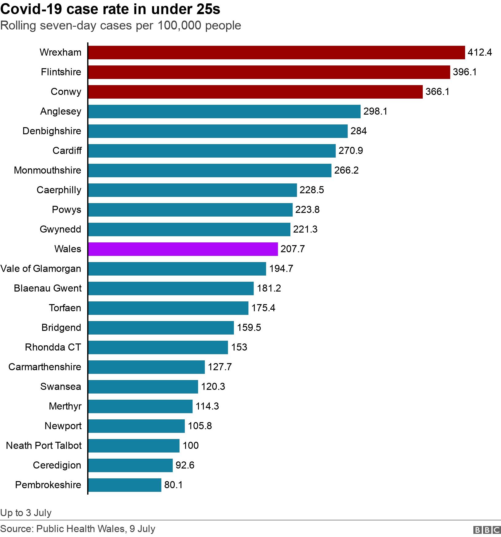 Covid-19 case rate in under 25s. Rolling seven-day cases per 100,000 people.  Up to 3 July.