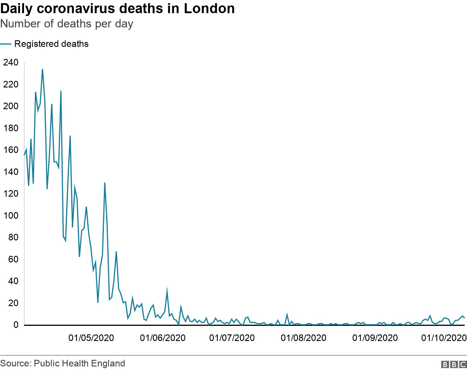 Daily coronavirus deaths in London . Number of deaths per day. .