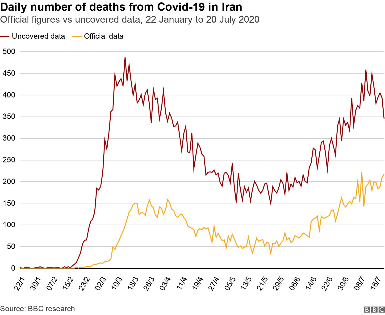 Daily number of deaths from Covid-19 in Iran. Official figures vs uncovered data, 22 January to 20 July 2020. .