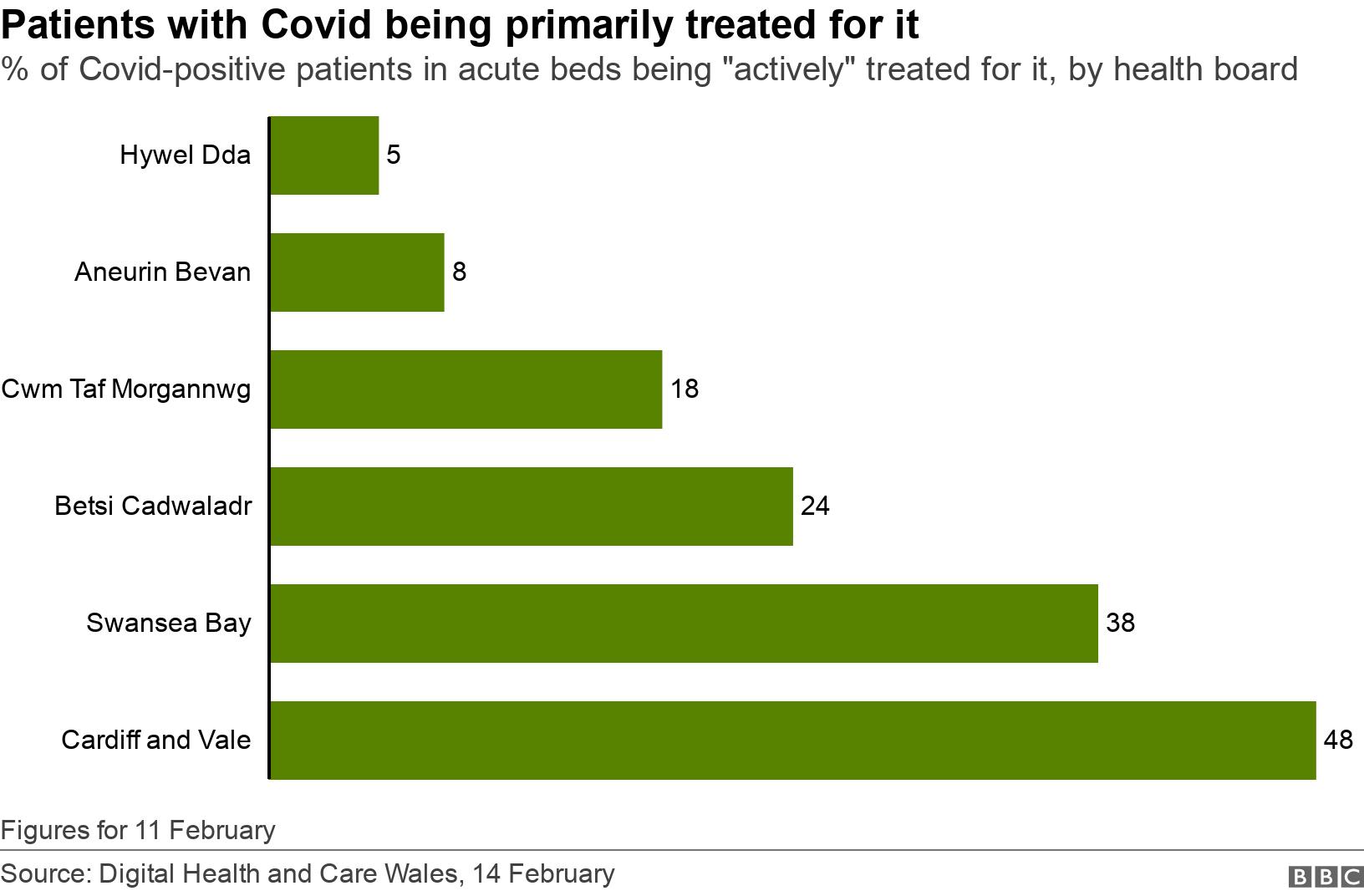 Patients with Covid being primarily treated for it. % of Covid-positive patients in acute beds being "actively" treated for it, by health board.  Figures for 11 February.