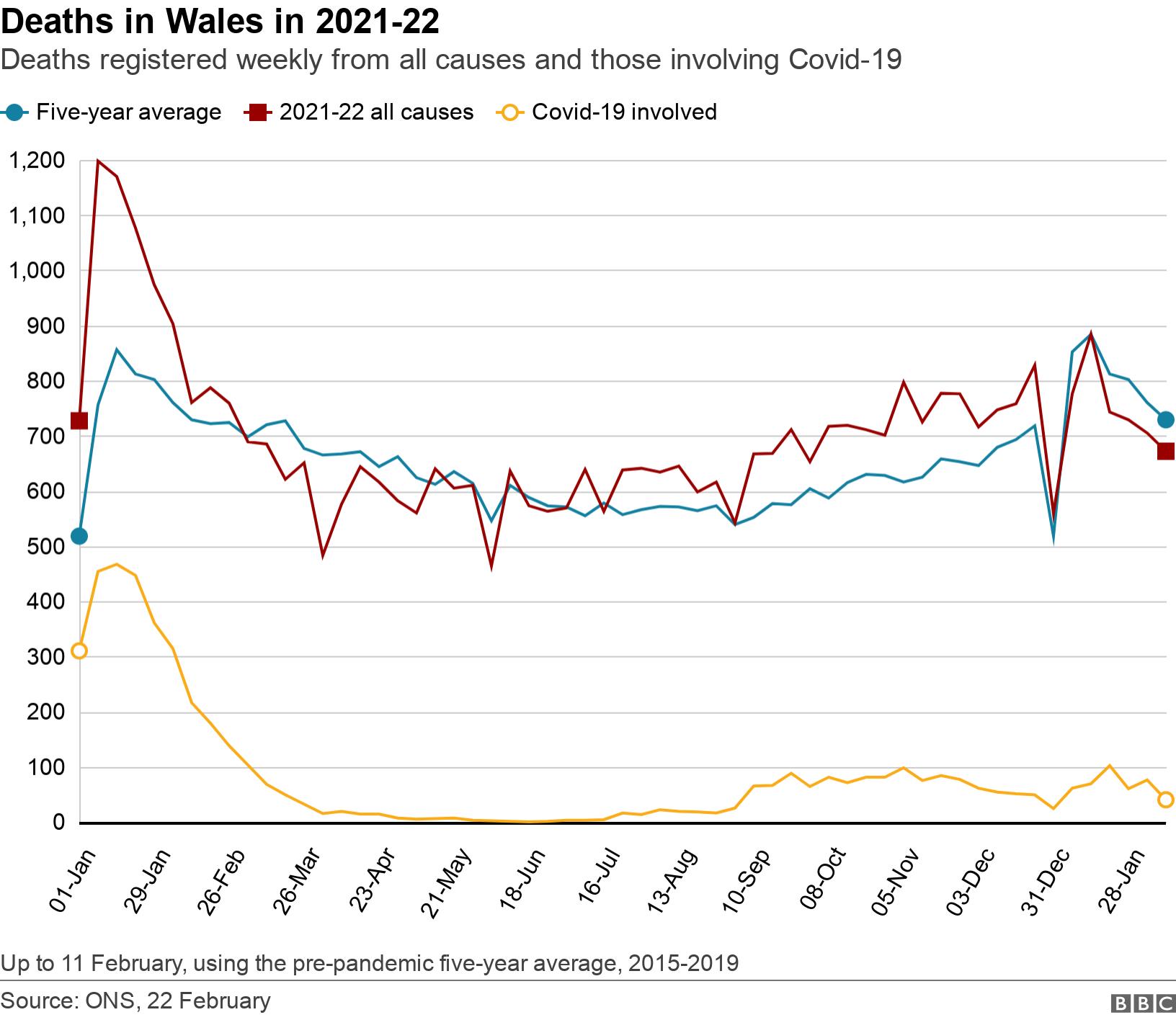 Deaths in Wales in 2021-22. Deaths registered weekly from all causes and those involving Covid-19.  Up to 11 February, using the pre-pandemic five-year average, 2015-2019.