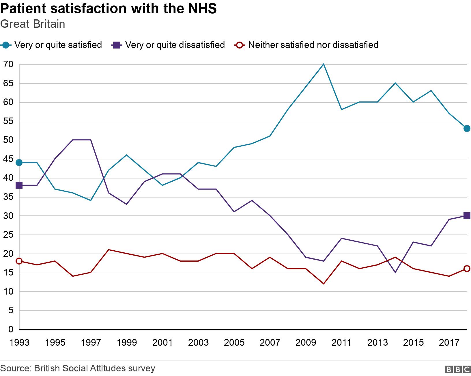 Patient satisfaction with the NHS. Great Britain.  .