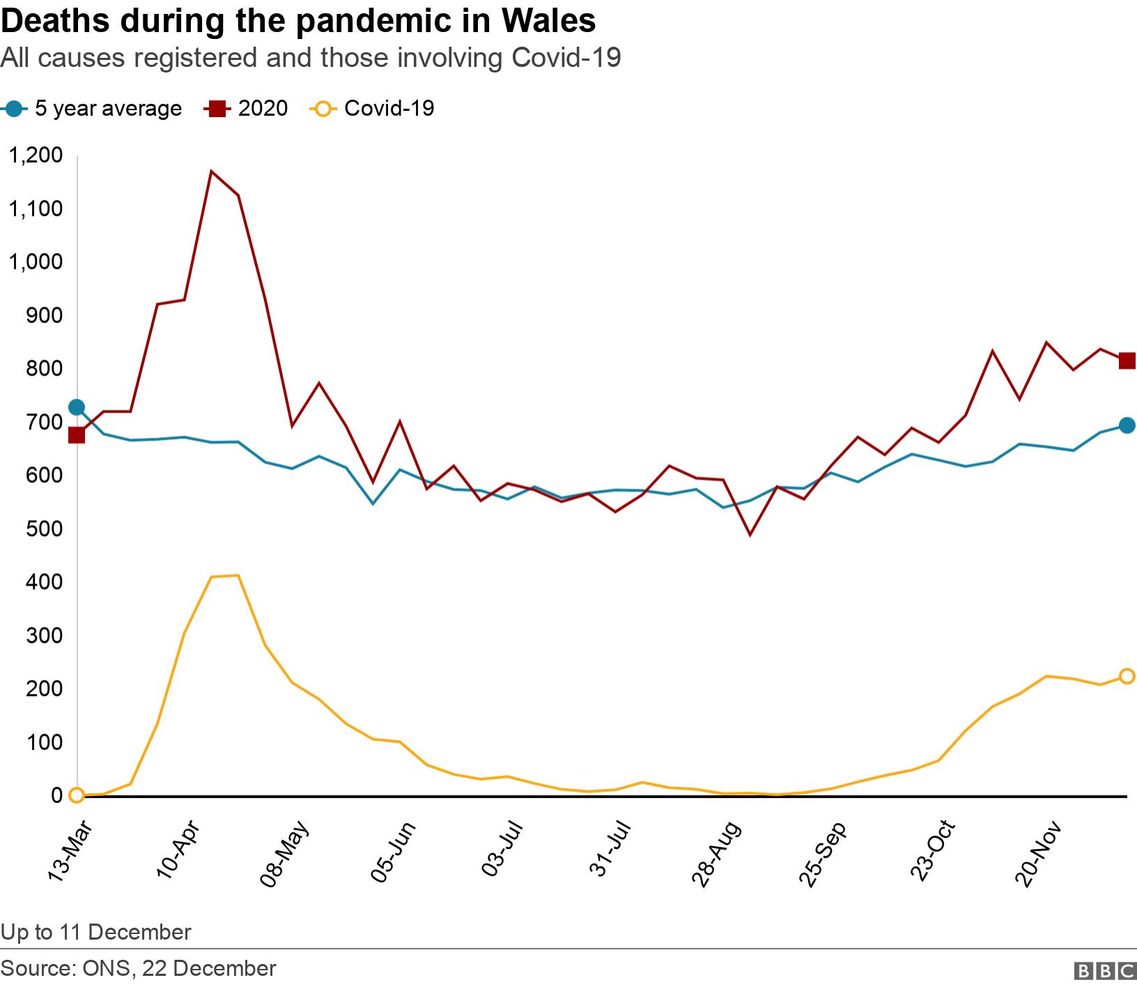 Deaths during the pandemic in Wales. All causes registered and those involving Covid-19.  Up to 11 December.