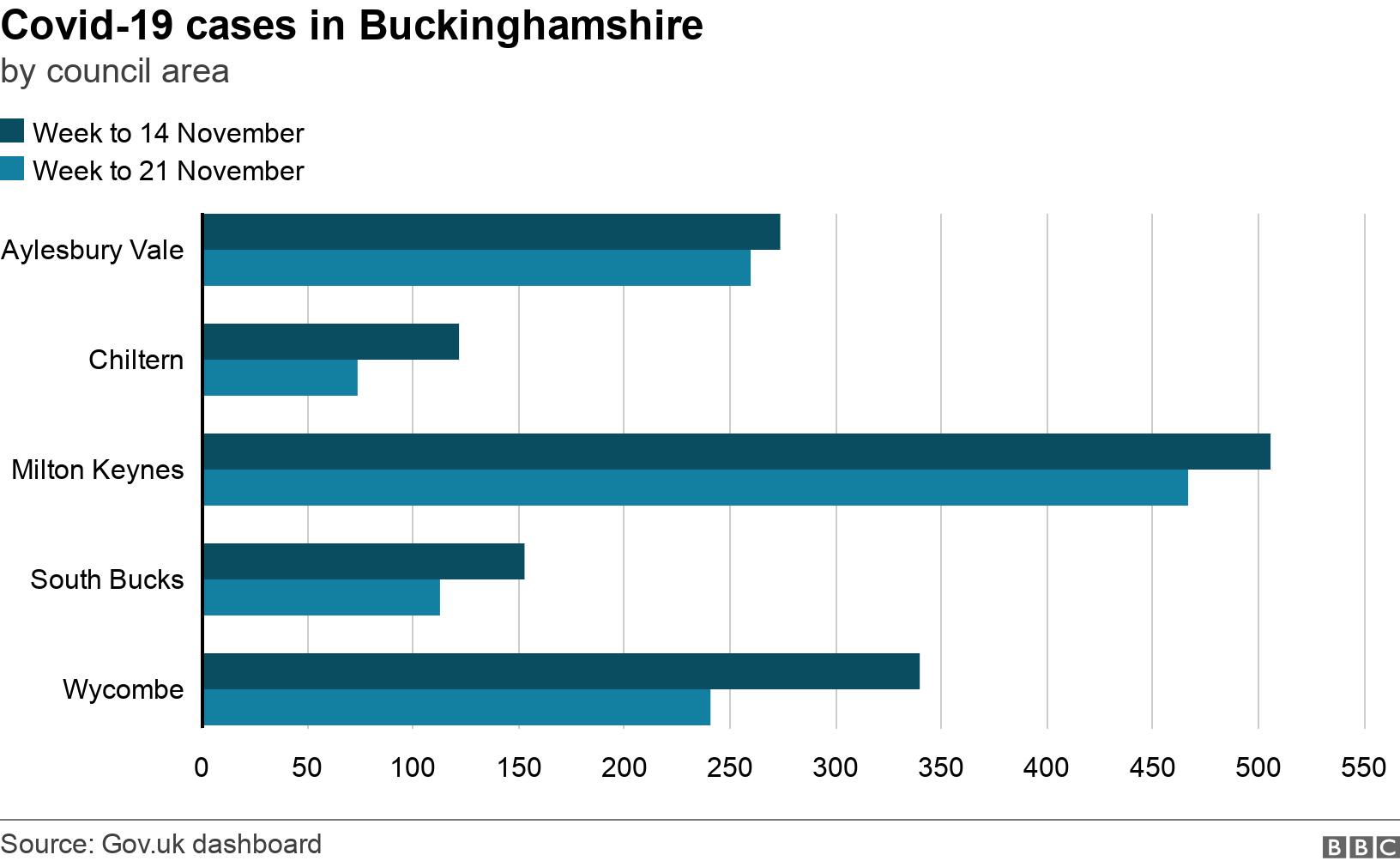 Covid-19 cases in Buckinghamshire. by council area. .