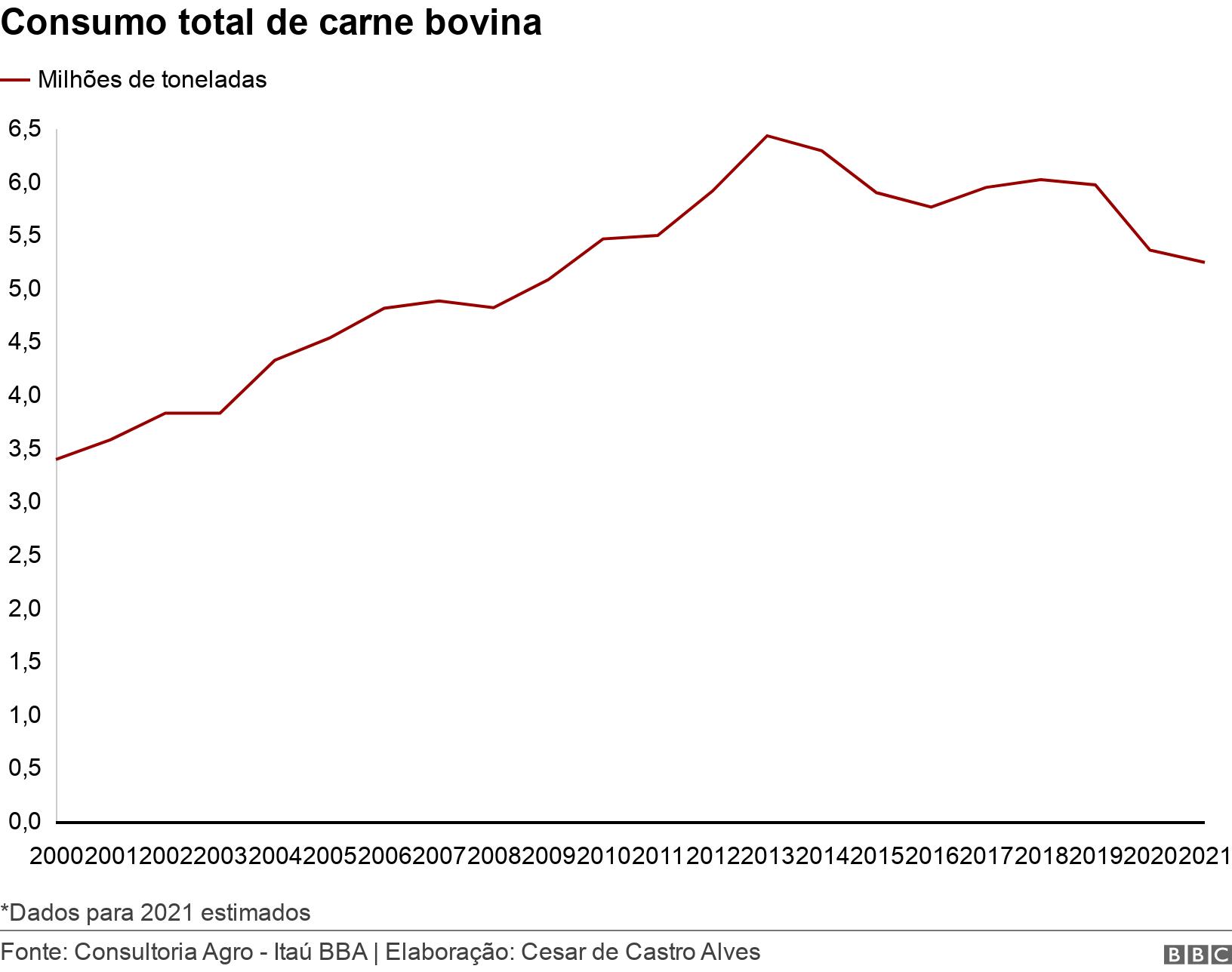 Consumo totalcbet psgcarne bovina. .  *Dados para 2021 estimados .