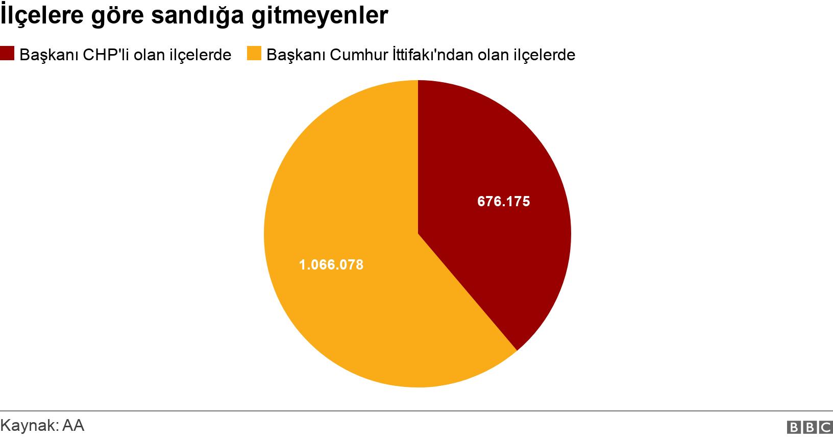 İlçelere göre sandığa gitmeyenler. . .