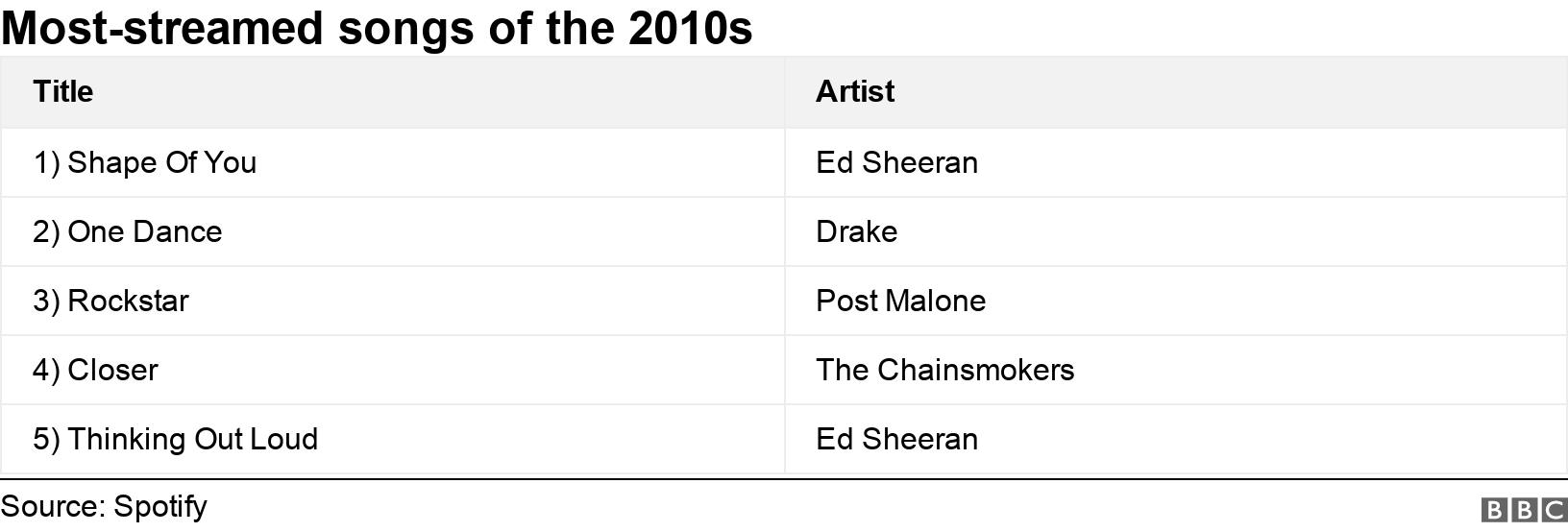 Most-streamed songs of the 2010s. . .