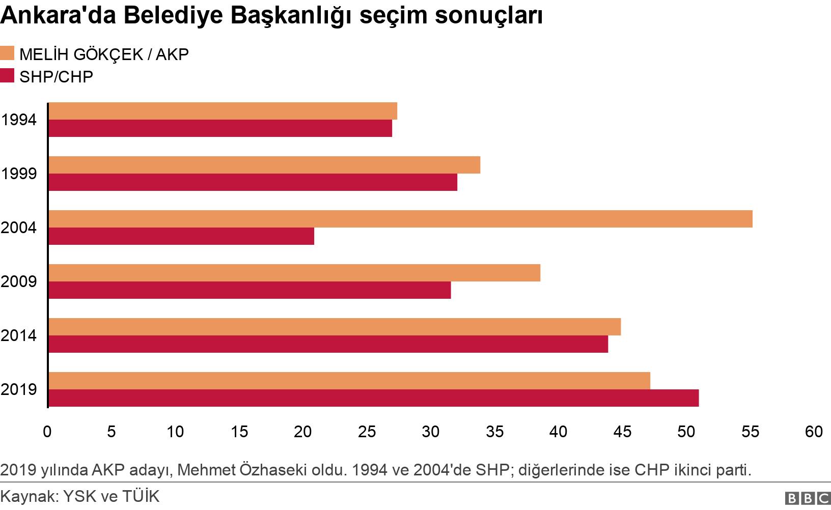 Ankara'da Belediye Başkanlığı seçim sonuçları. . 2019 yılında AKP adayı, Mehmet Özhaseki oldu. 1994 ve 2004'de SHP; diğerlerinde ise CHP ikinci parti. .