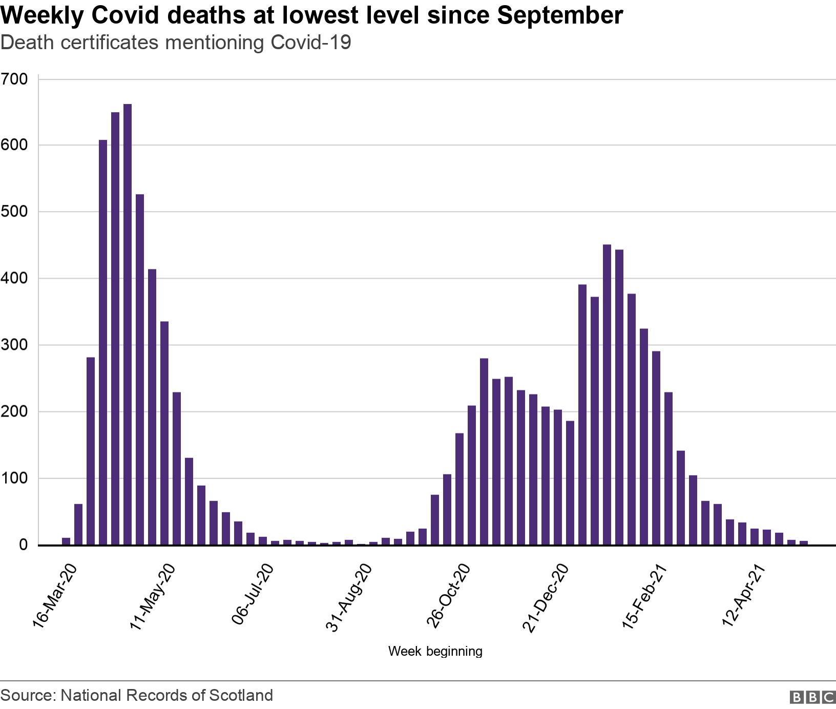 Weekly Covid deaths at lowest level since September. Death certificates mentioning Covid-19.  .