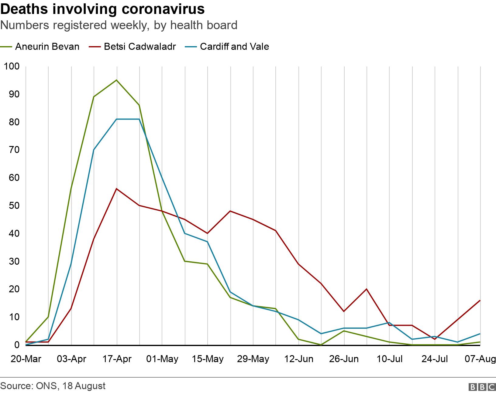Deaths involving coronavirus. Numbers registered weekly, by health board.  .