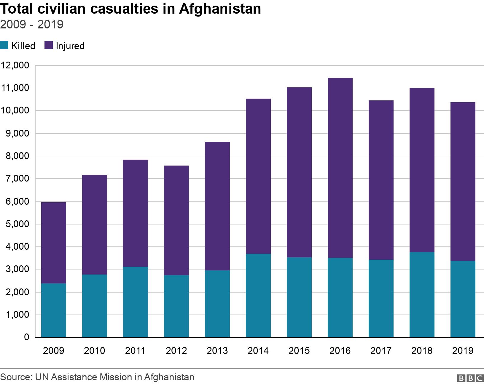Total civilian casualties in Afghanistan. 2009 - 2019. Data showing total civilian casualties in Afghanistan from 2009 to 2019 .