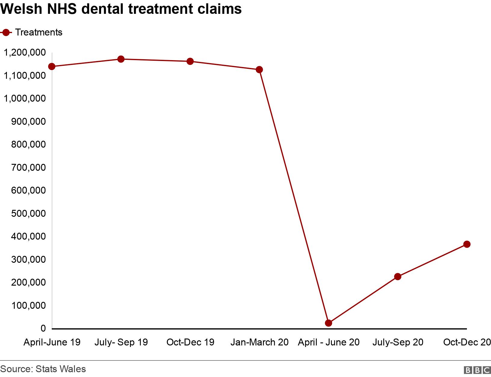 Welsh NHS dental treatment claims. . Chart showing how many units of treatment were carried out on different months on the Welsh NHS .