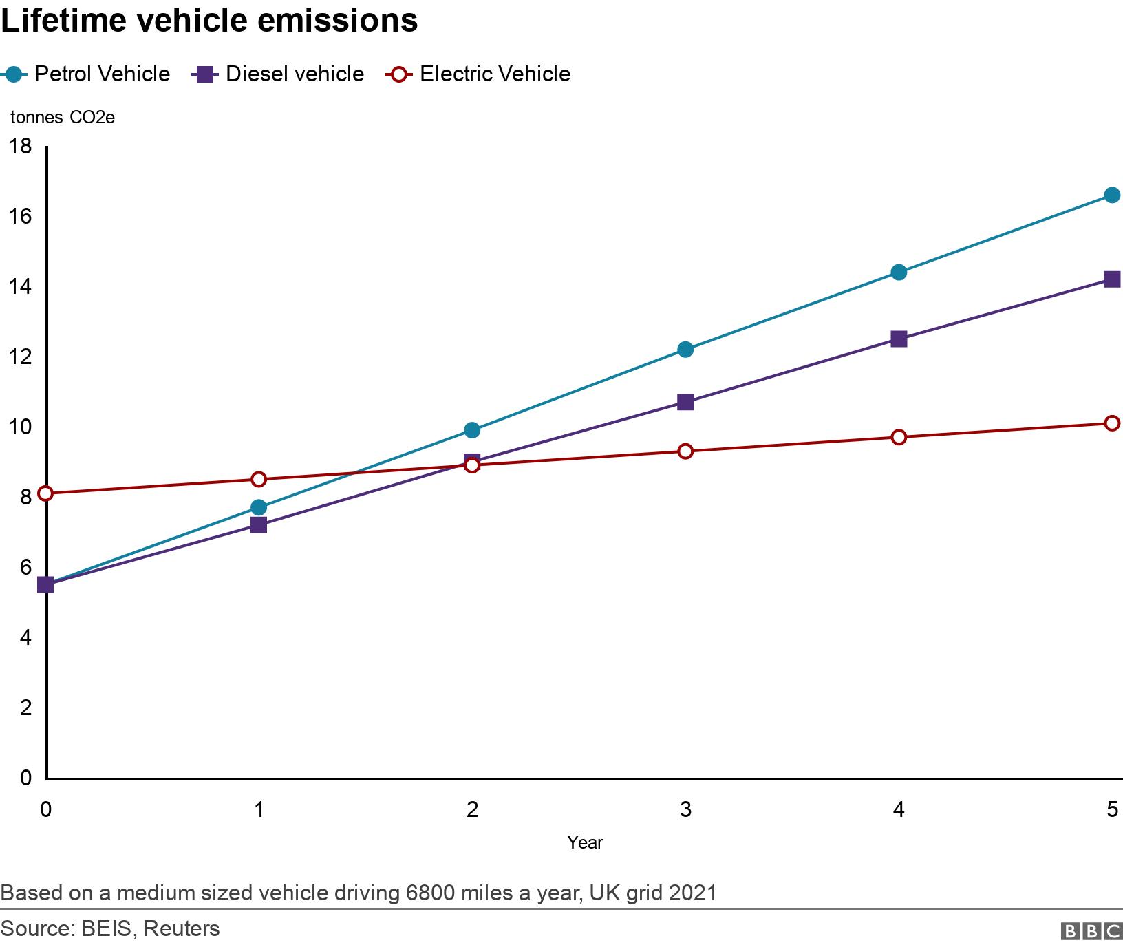 Emissões da vida útil do veículo.  .  Gráfico de linhas mostrando o ciclo de vida das emissões de EV em comparação com um motor de combustão interna equivalente Com base em um veículo de médio porte que viaja 6.800 milhas por ano, rede do Reino Unido 2021.