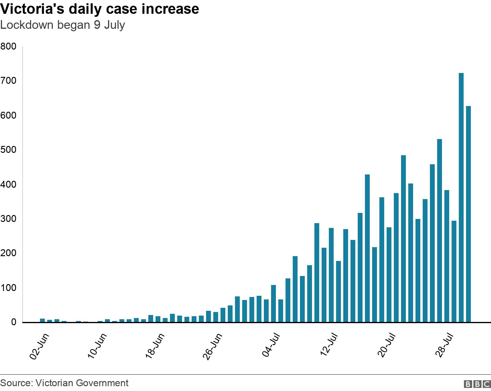 Victoria's daily case increase . Lockdown began 9 July.  .